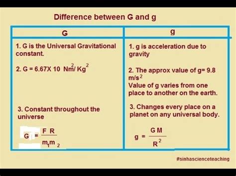 Write any three points of difference between 'G ' and 'g'. .